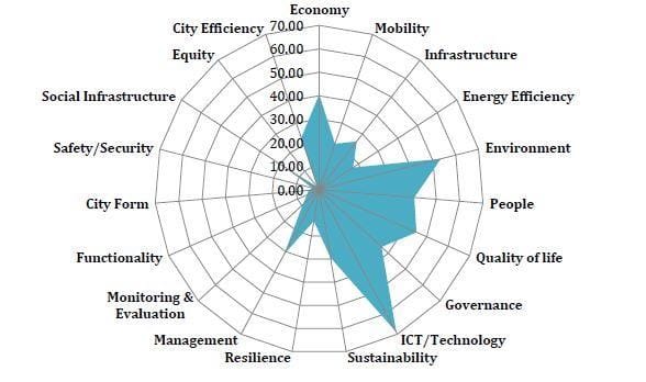 Definitions of Smart City in Literature as a Combination of Various Aspects