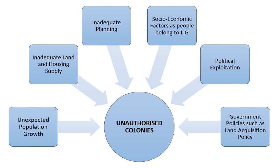 Factors responsible for Increase in Unauthorized Colonies
