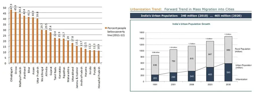 Percent People Below Poverty & Urbanisation Trend