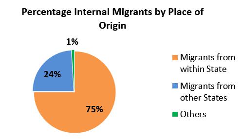 Percentage Internal Migrants by Place of Origin