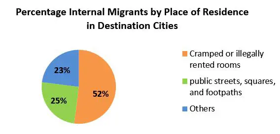 Percentage Internal Migrants by Place of Residence in Destination Cities