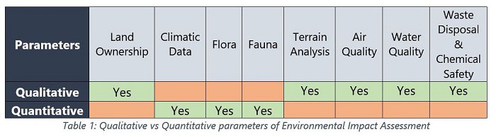 Qualitative and quantitative parameters in Environmental Planning