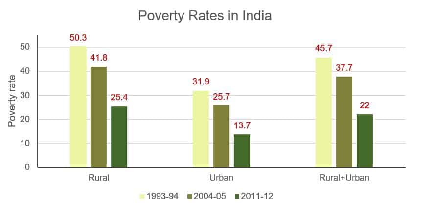 Rural-Urban poverty rates in India 1993-94, 2004-05 and 2011-12