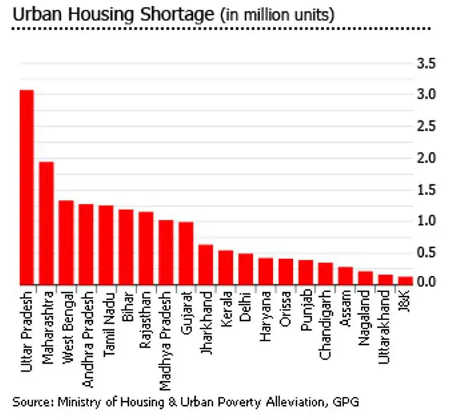 Urban Housing Shortage in India