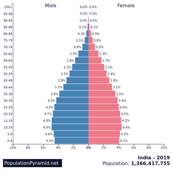 What Is Population Pyramid Planning Tank