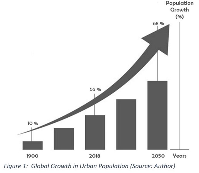 Global Growth in Urban Population