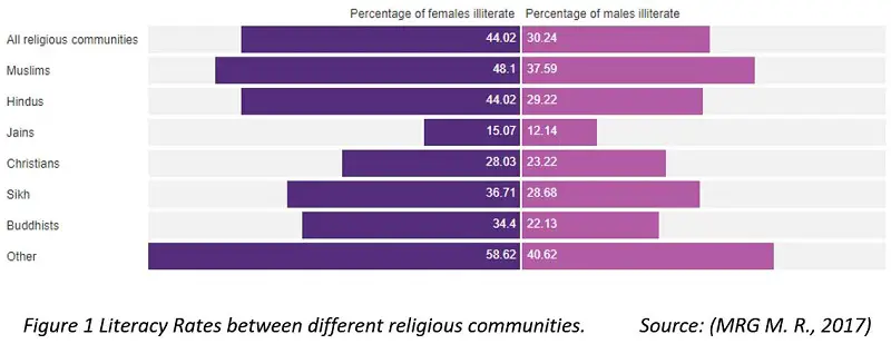 Literacy Rates between different religious communities