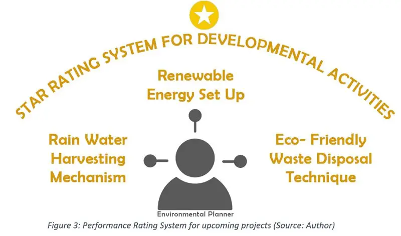 Performance Rating System for upcoming projects
