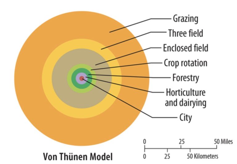 Von Thunen's Model of Land Use and Agriculture | Planning Tank