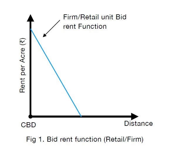 Bid Rent Function for Commercial establishments
