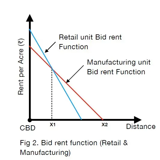 Bid Rent Function for Commercial and Manufacturing establishments