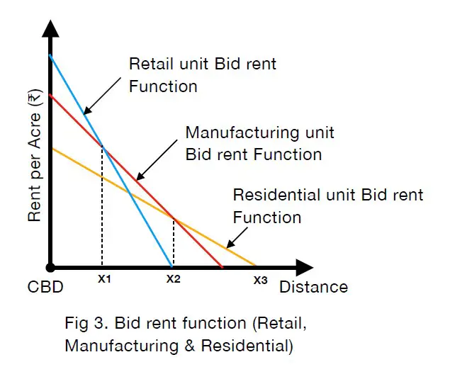 Bid Rent Function for Commercial Manufacturing and Residential establishments