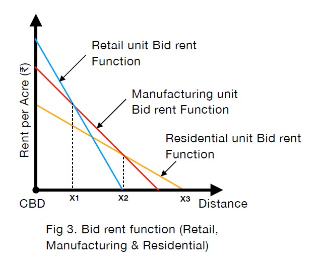 bid rent theory case study