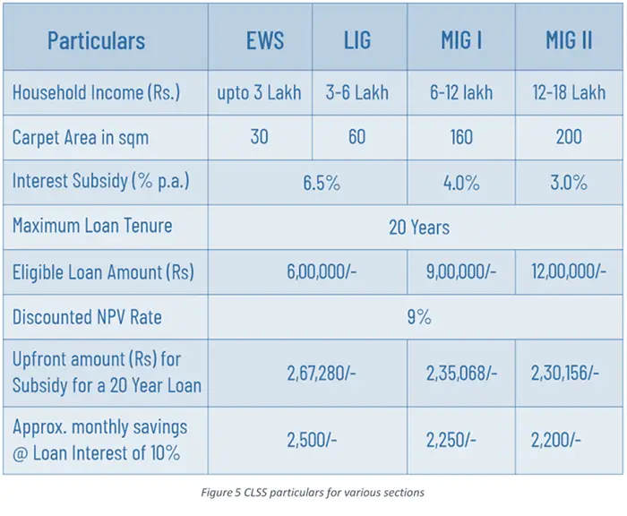 Credit linked subsidy scheme details