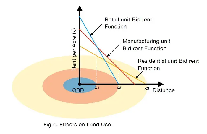 Effect of Rent on Land Use