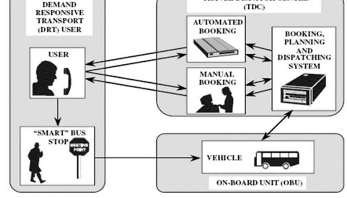 Illustration of DRT service operation