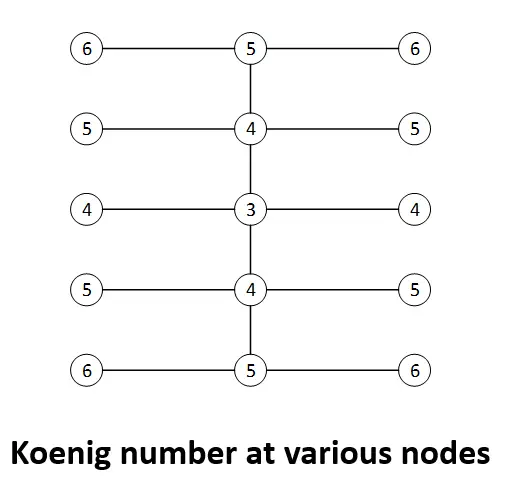 Koenig Number example