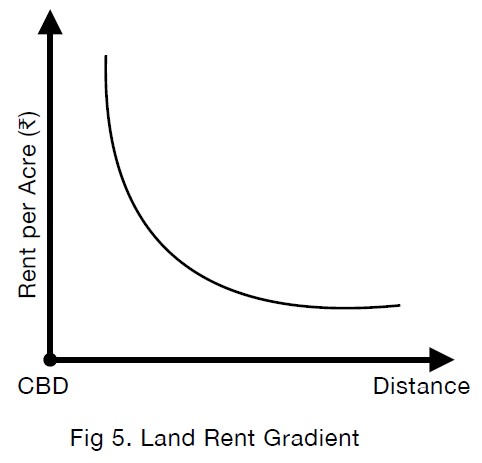 Land Rent Gradient Curve