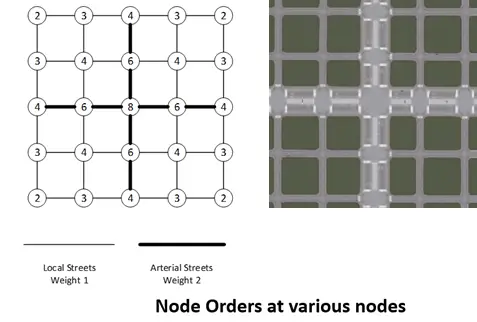 Node order Example