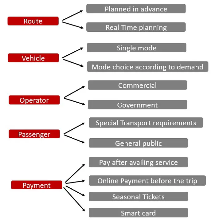 Service Modes of DRT