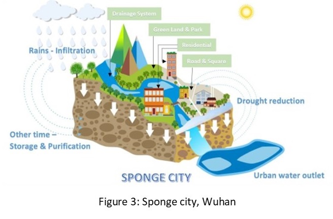 Spong city flood control