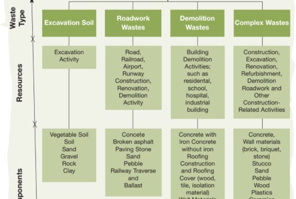 construction waste types