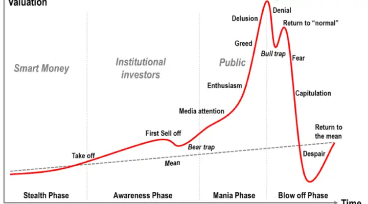 Stages in a business bubble