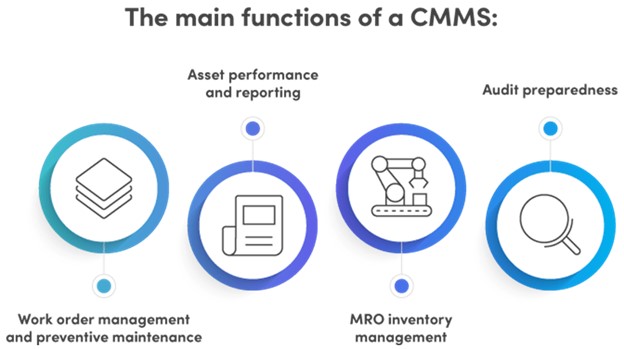 Functions of CMMS