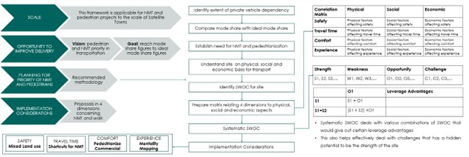 Framework for Pedestrian and NMT Prioritization in Transportation Figure 1 Proposed Framework