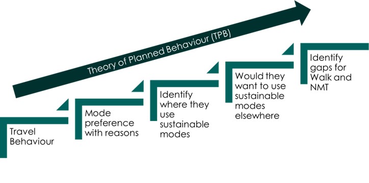 Framework for Pedestrian and NMT Prioritization in Transportation Figure 11 Theory of Planned Behaviour approach.png