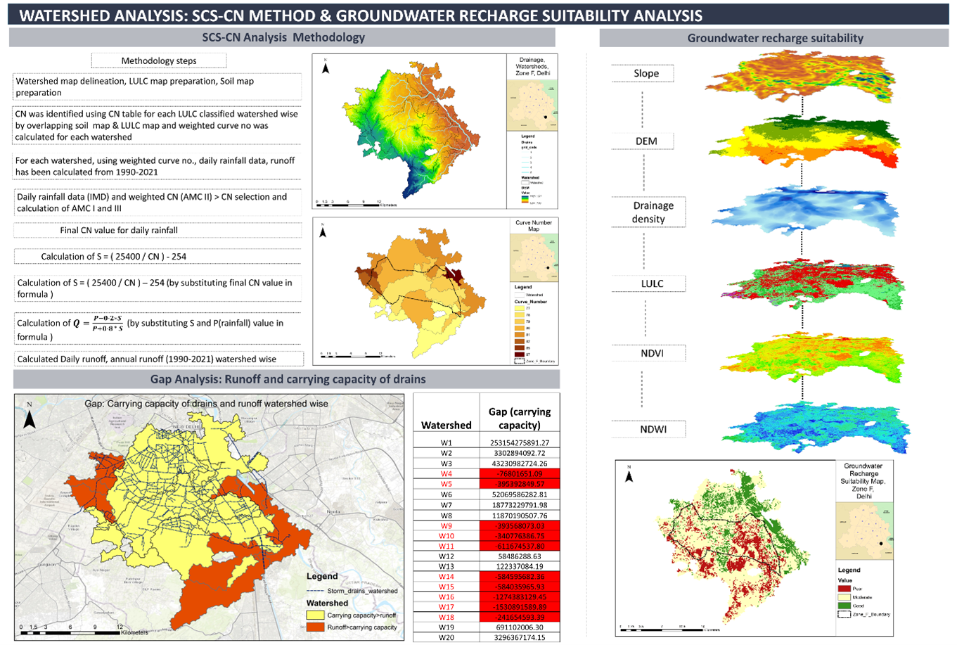 Figure 4. Watershed Analysis SCS-CN Method & Ground Recharge Suitability Analysis