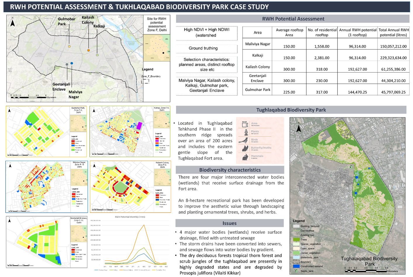 Figure 8. RWH Potential Assessment & Tukhlaqabad Biodiversity Park Case Study